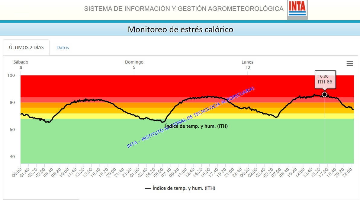 En este momento estás viendo INTA aporta información agroclimática indispensable para la toma de decisiones