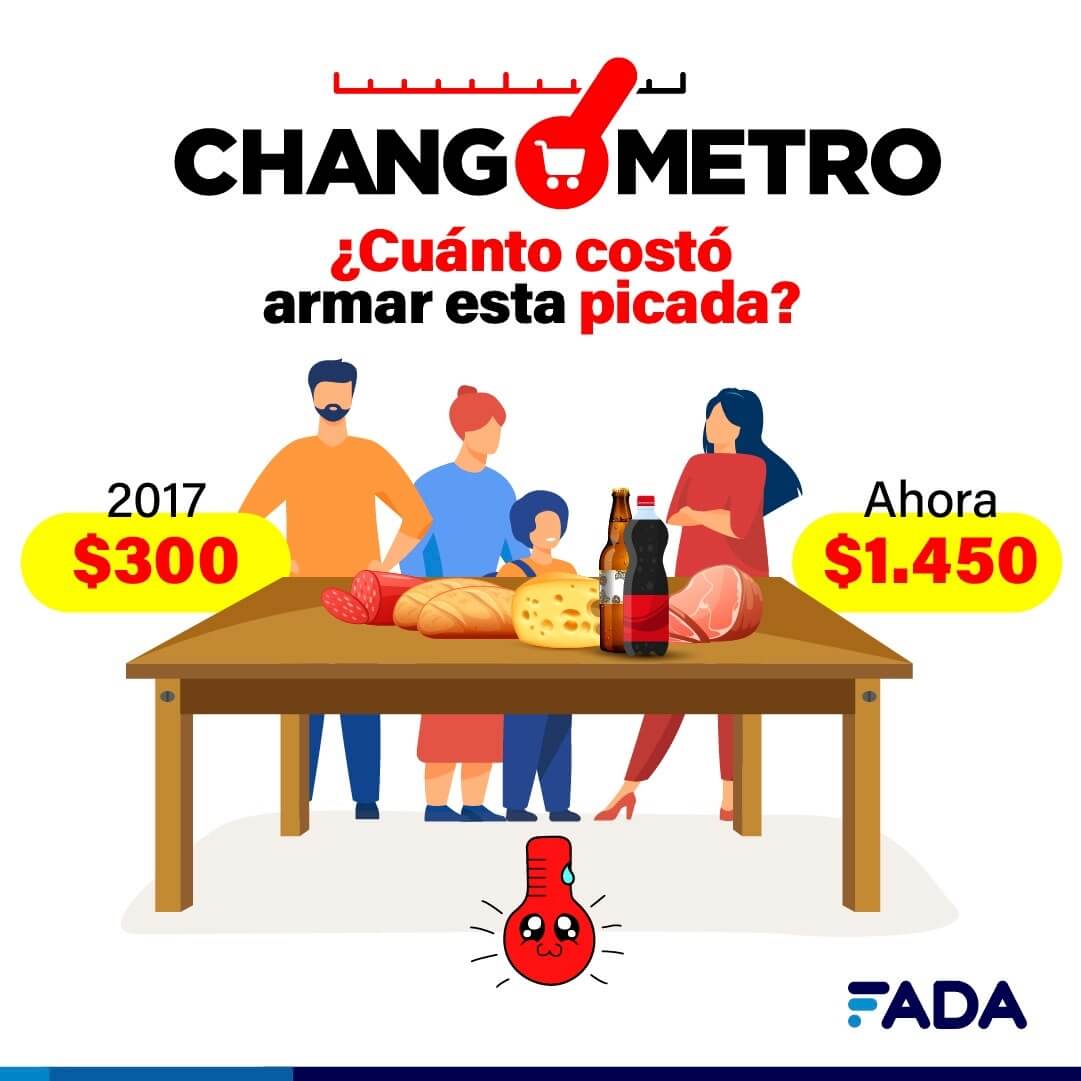 En este momento estás viendo Según FADA, una picada sale cinco veces más cara que hace cuatro años