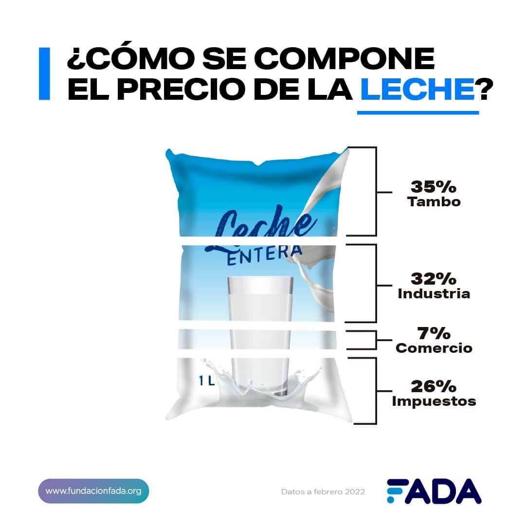 En este momento estás viendo ¿Qué pagamos al comprar pan, leche y carne?