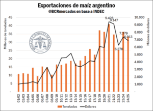 Lee más sobre el artículo El maíz cobra fuerza en una nueva campaña y crece en exportaciones