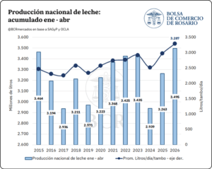 Lee más sobre el artículo La producción lechera está en alza y las exportaciones son las más altas en 14 años