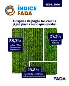 Lee más sobre el artículo La competitividad agropecuaria sigue impactada por la carga impositiva elevada