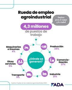 Lee más sobre el artículo La agroindustria genera más de 4,3 millones de empleos